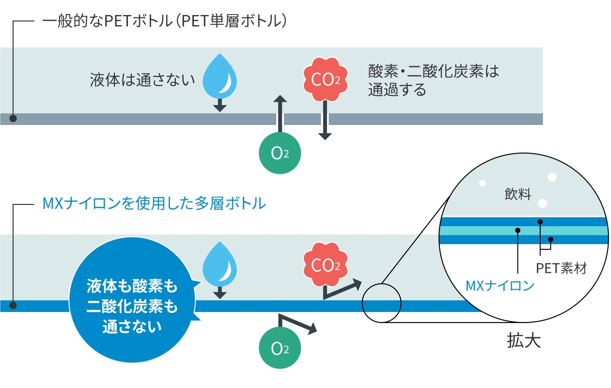 図:MXナイロンのバリア性のしくみ(飲料PETボトルの場合)。一般的なPETボトルとの比較した透過性を説明。